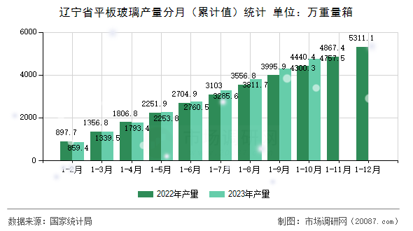 辽宁省平板玻璃产量分月（累计值）统计