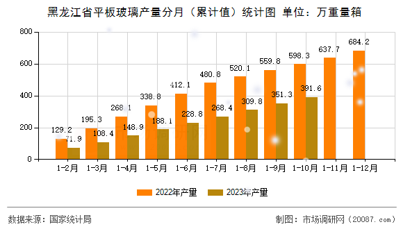 黑龙江省平板玻璃产量分月（累计值）统计图