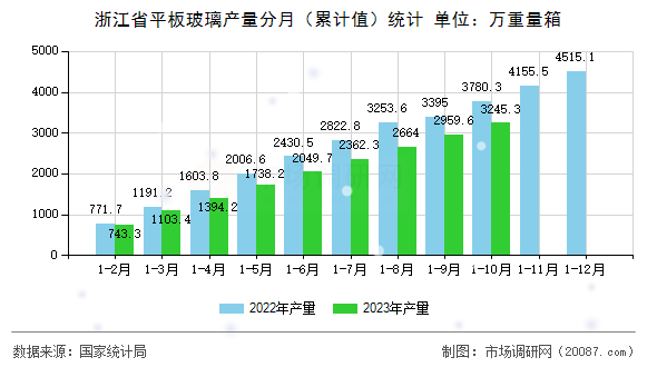 浙江省平板玻璃产量分月（累计值）统计