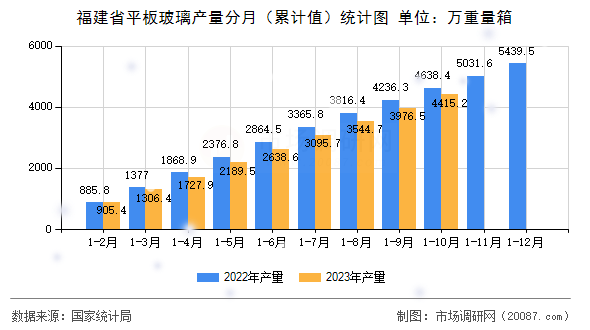 福建省平板玻璃产量分月（累计值）统计图