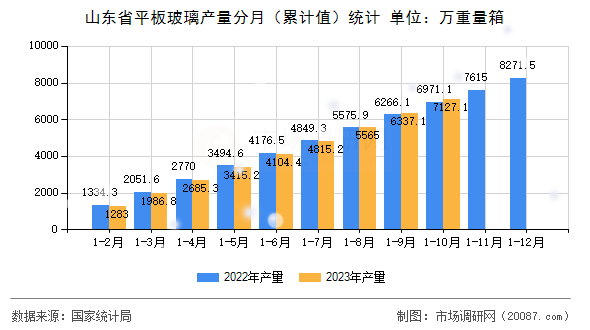 山东省平板玻璃产量分月（累计值）统计