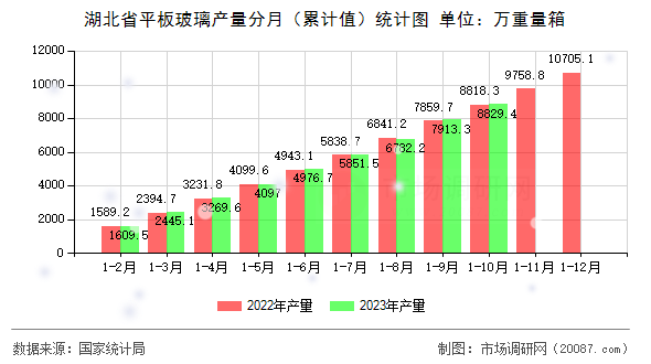 湖北省平板玻璃产量分月（累计值）统计图