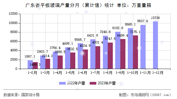 广东省平板玻璃产量分月（累计值）统计