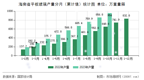 海南省平板玻璃产量分月（累计值）统计图