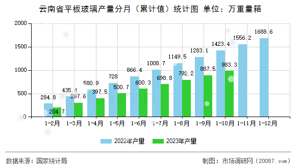 云南省平板玻璃产量分月（累计值）统计图