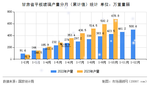 甘肃省平板玻璃产量分月（累计值）统计