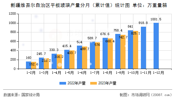 新疆维吾尔自治区平板玻璃产量分月（累计值）统计图