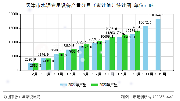 天津市水泥专用设备产量分月（累计值）统计图