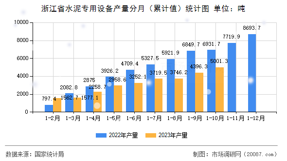 浙江省水泥专用设备产量分月（累计值）统计图