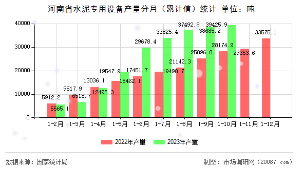 河南省水泥专用设备产量分月（累计值）统计