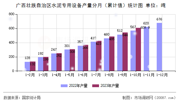 广西壮族自治区水泥专用设备产量分月（累计值）统计图