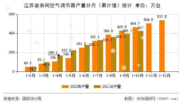 江苏省房间空气调节器产量分月（累计值）统计