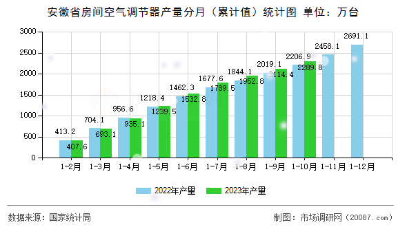 安徽省房间空气调节器产量分月（累计值）统计图