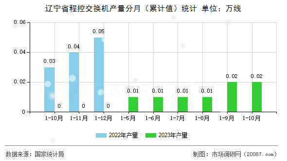 辽宁省程控交换机产量分月（累计值）统计