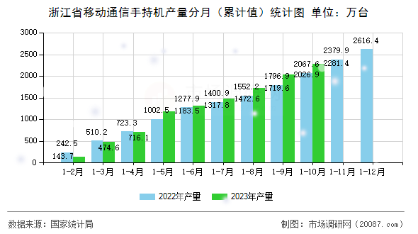 浙江省移动通信手持机产量分月（累计值）统计图