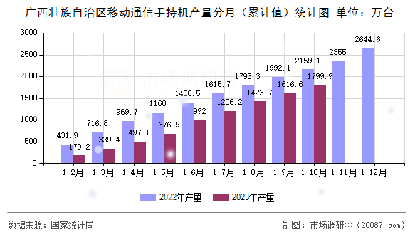 广西壮族自治区移动通信手持机产量分月（累计值）统计图