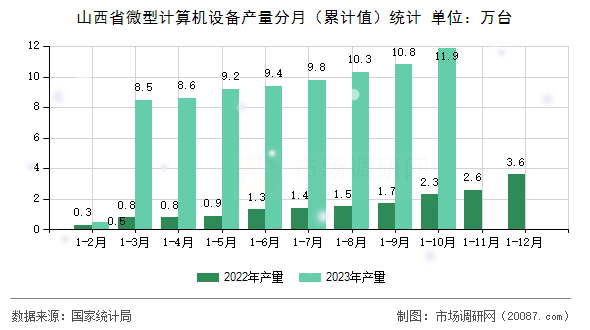 山西省微型计算机设备产量分月（累计值）统计