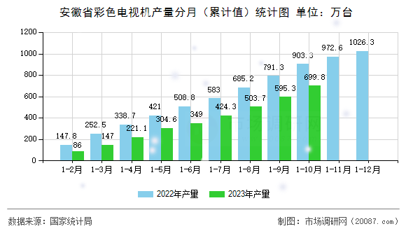 安徽省彩色电视机产量分月（累计值）统计图