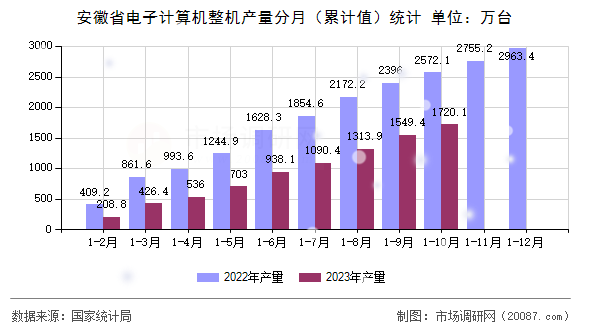 安徽省电子计算机整机产量分月（累计值）统计