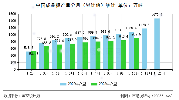 中国成品糖产量分月（累计值）统计