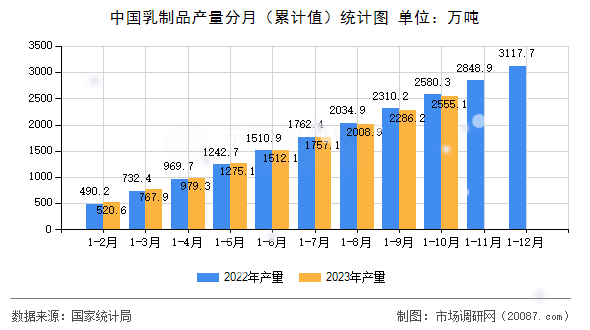 中国乳制品产量分月（累计值）统计图