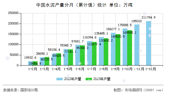 中国水泥产量分月（累计值）统计