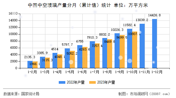 中国中空玻璃产量分月（累计值）统计