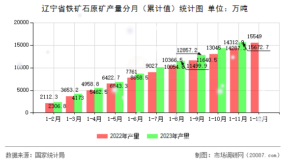 辽宁省铁矿石原矿产量分月（累计值）统计图