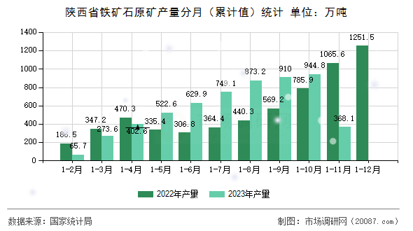 陕西省铁矿石原矿产量分月（累计值）统计