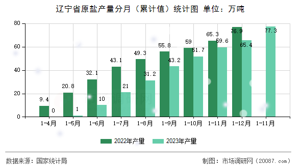 辽宁省原盐产量分月（累计值）统计图