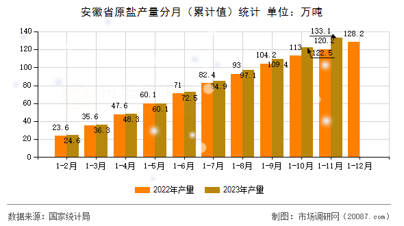 安徽省原盐产量分月（累计值）统计