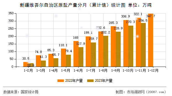 新疆维吾尔自治区原盐产量分月（累计值）统计图