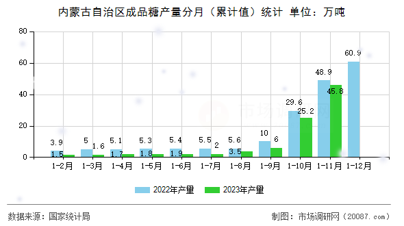 内蒙古自治区成品糖产量分月（累计值）统计