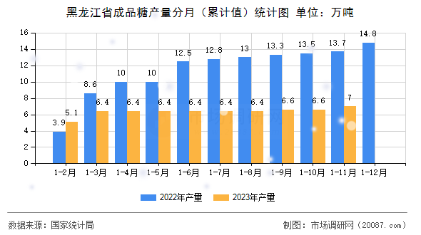 黑龙江省成品糖产量分月（累计值）统计图