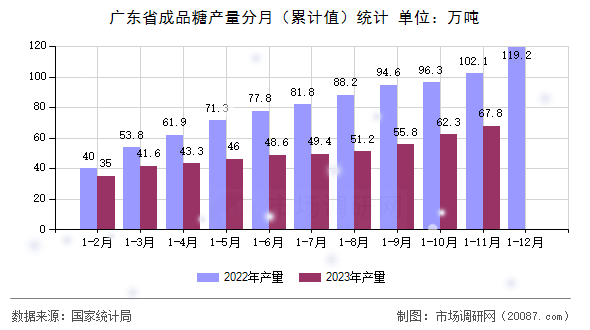 广东省成品糖产量分月（累计值）统计