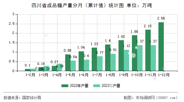 四川省成品糖产量分月（累计值）统计图