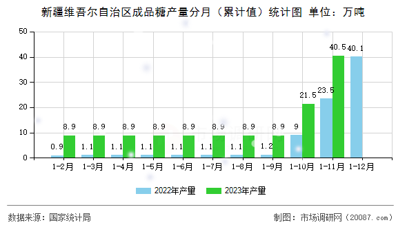 新疆维吾尔自治区成品糖产量分月（累计值）统计图