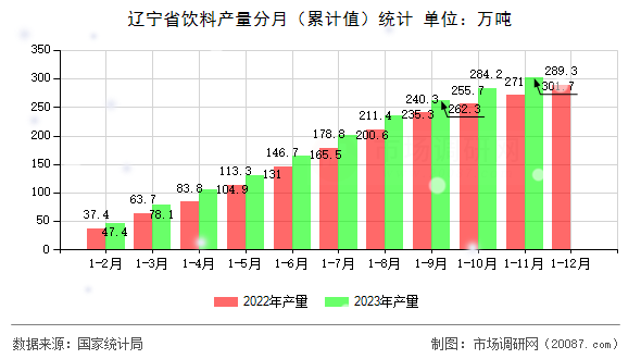 辽宁省饮料产量分月（累计值）统计