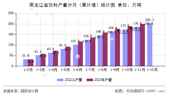 黑龙江省饮料产量分月（累计值）统计图