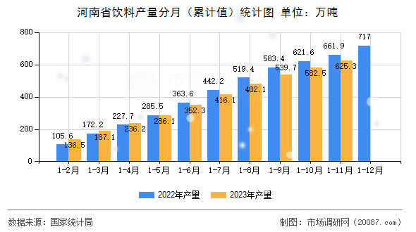 河南省饮料产量分月（累计值）统计图