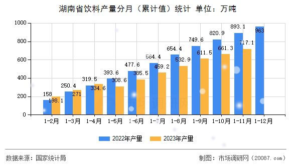 湖南省饮料产量分月（累计值）统计