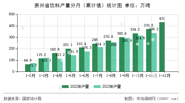 贵州省饮料产量分月（累计值）统计图