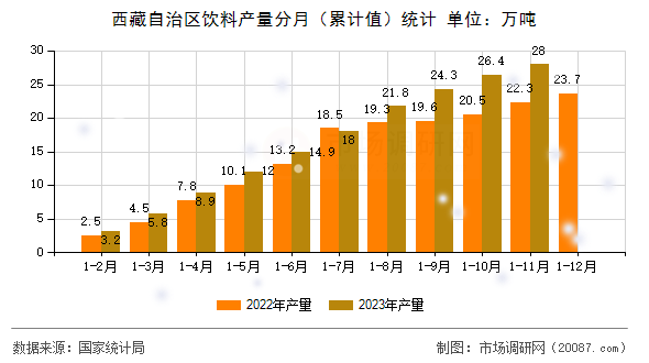 西藏自治区饮料产量分月（累计值）统计