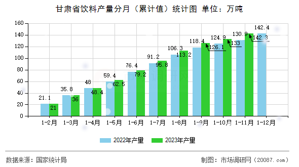 甘肃省饮料产量分月（累计值）统计图