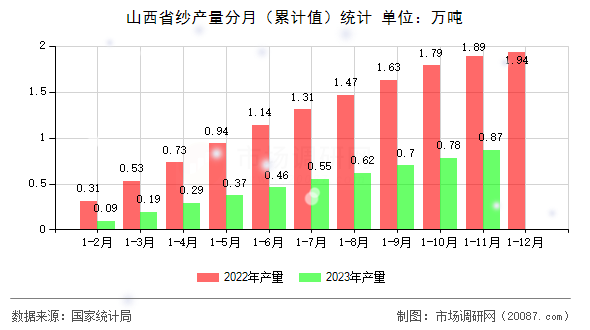 山西省纱产量分月（累计值）统计