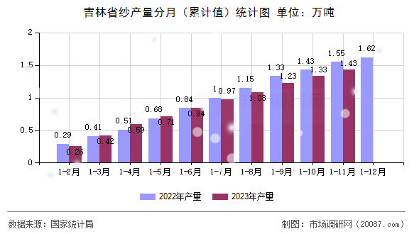 吉林省纱产量分月（累计值）统计图