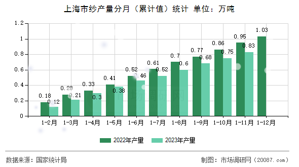 上海市纱产量分月（累计值）统计