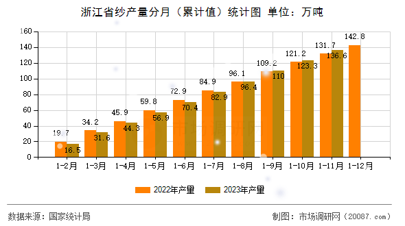 浙江省纱产量分月（累计值）统计图