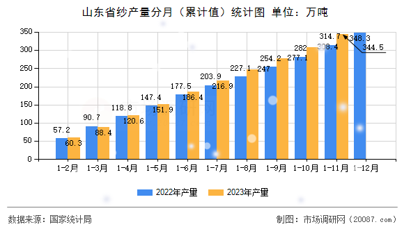 山东省纱产量分月（累计值）统计图