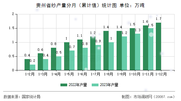 贵州省纱产量分月（累计值）统计图